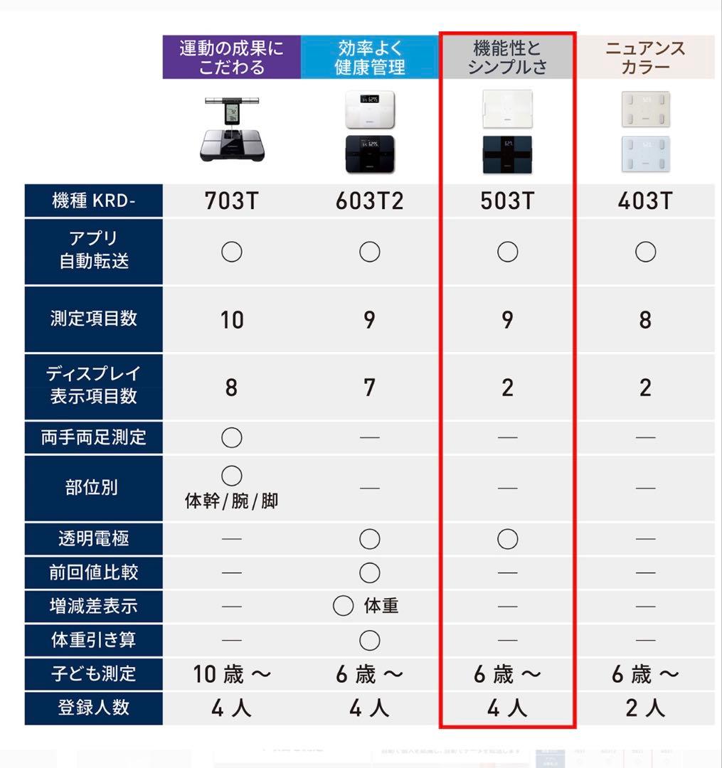 OMRON 体組成計 Bluetooth接続 商品到着したばかり新品　値下げです