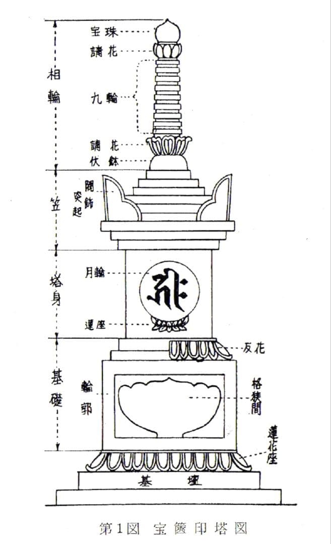 ◎宝篋印塔 塔身 種子(梵字)あり 検:五輪塔 泥塔 国東塔 仏像 仏教美術