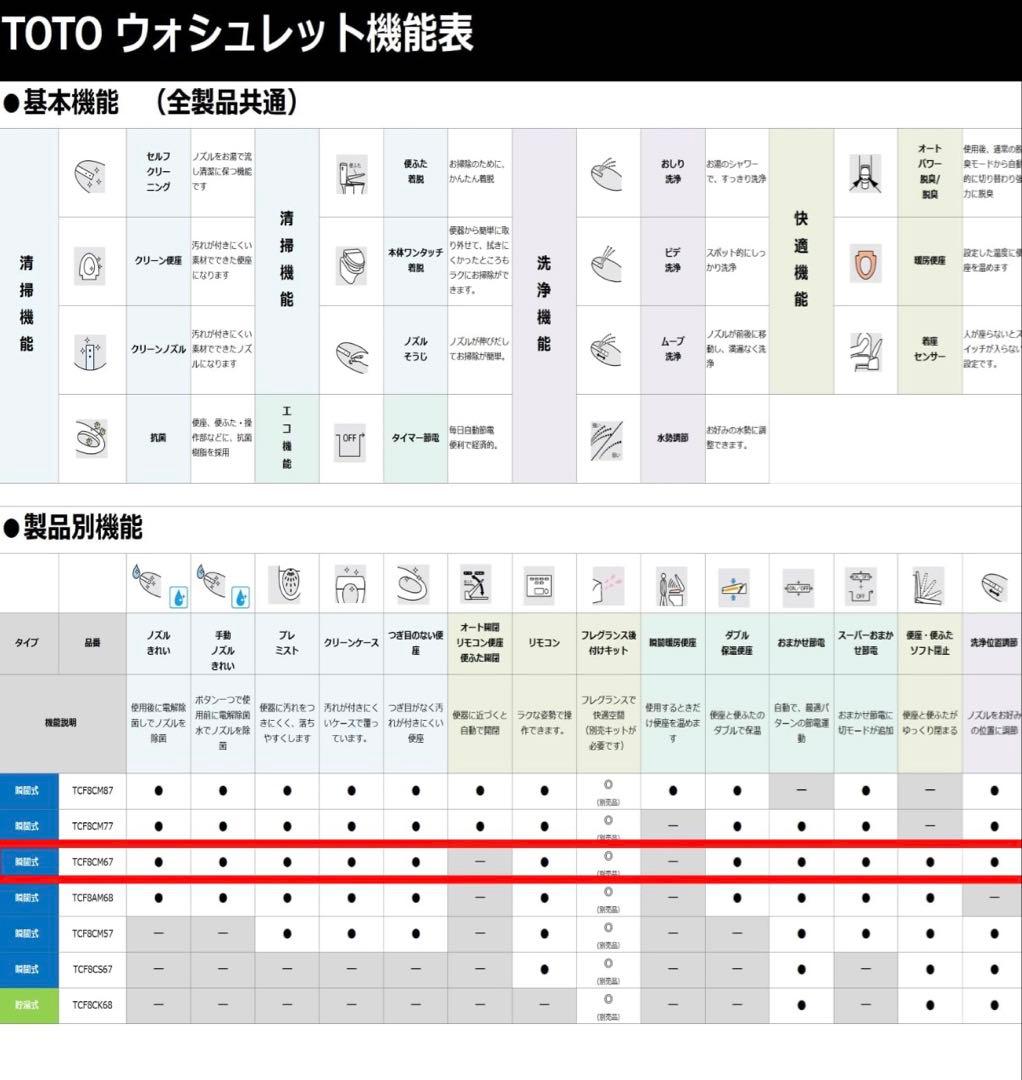 2029年まで保証あり　TOTO ウォシュレット KMシリーズ TCF8CM67
